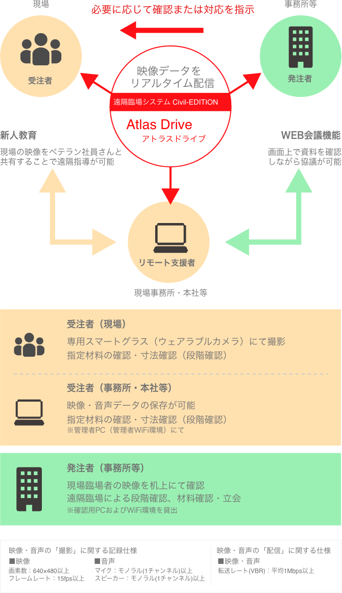 Atlas Driveのフロー図